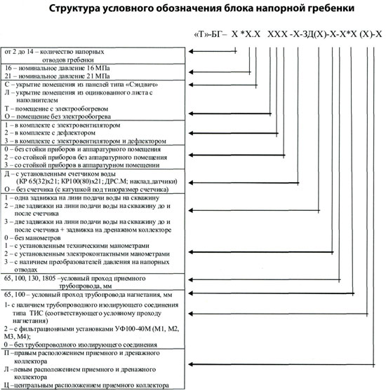 Структура условного обозначения блока напорной гребенки