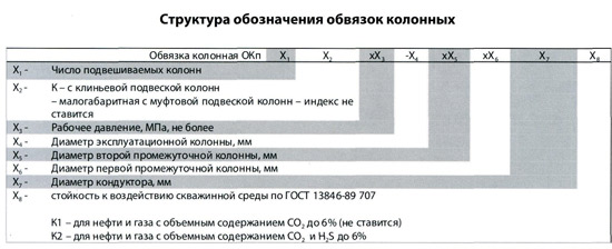 Структура обозначения обвязок колонных